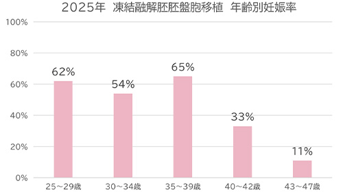 胚移植