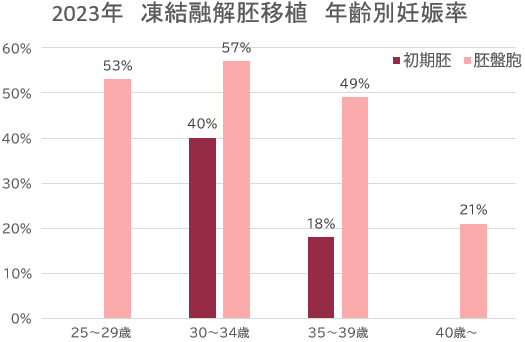 凍結融解胚移植　年齢別妊娠率